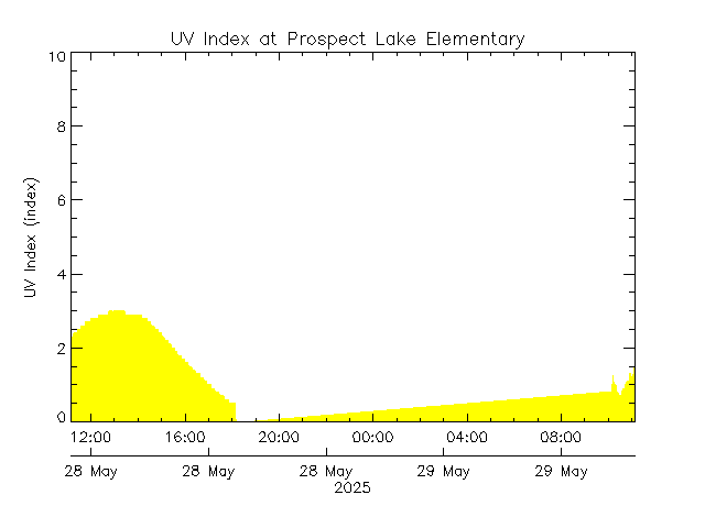 plot of weather data