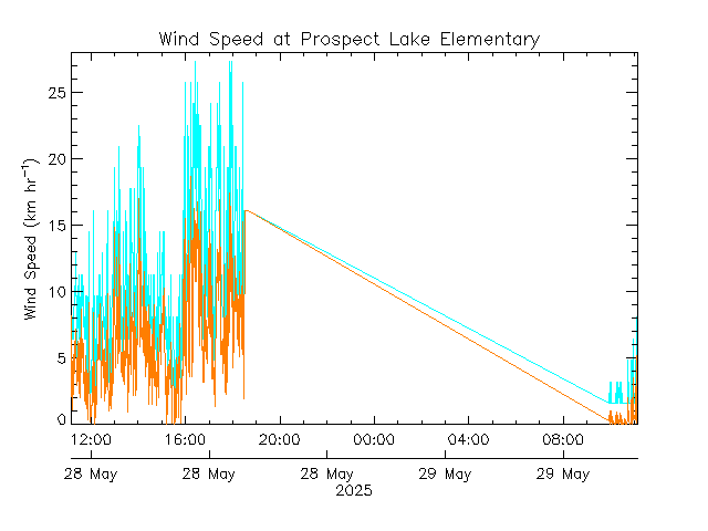 plot of weather data