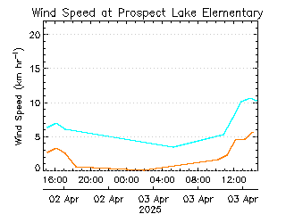 plot of weather data