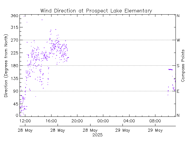 plot of weather data