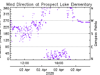 plot of weather data