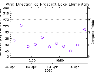 plot of weather data