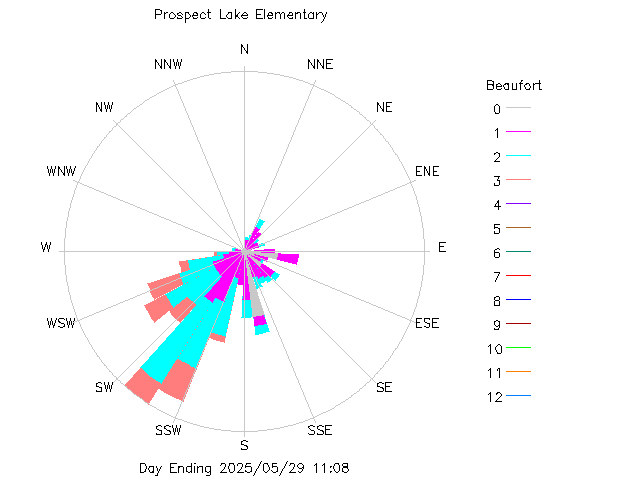 plot of weather data