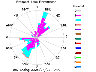 plot of weather data