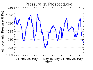 plot of weather data