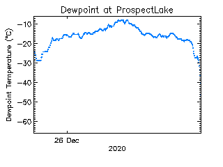 plot of weather data