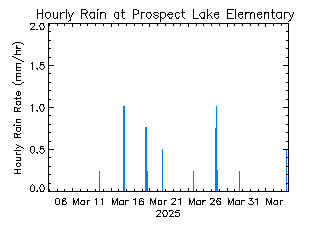 plot of weather data