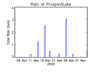 plot of weather data