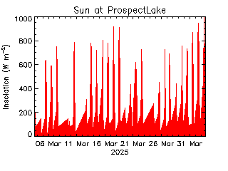 plot of weather data