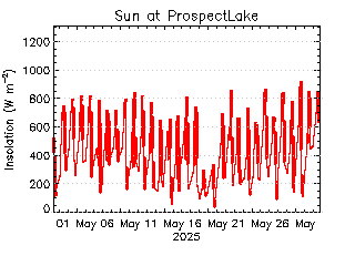 plot of weather data