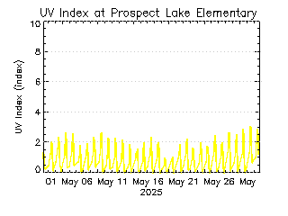 plot of weather data