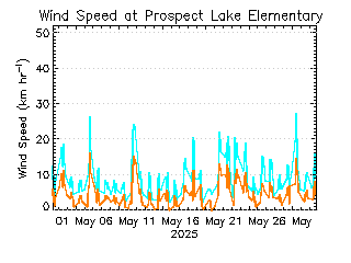 plot of weather data