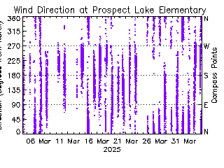 plot of weather data