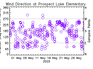 plot of weather data