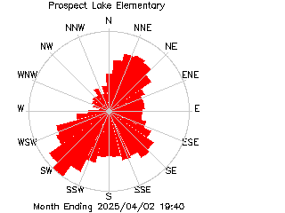 plot of weather data