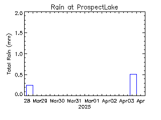 plot of weather data