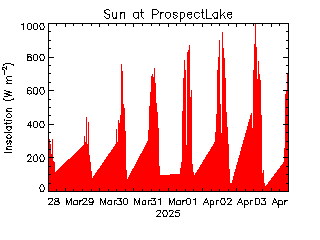 plot of weather data