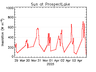 plot of weather data