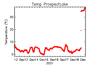 plot of weather data