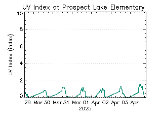 plot of weather data