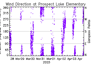 plot of weather data