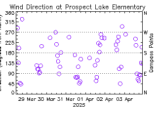 plot of weather data