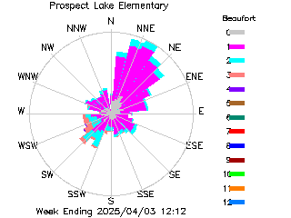 plot of weather data