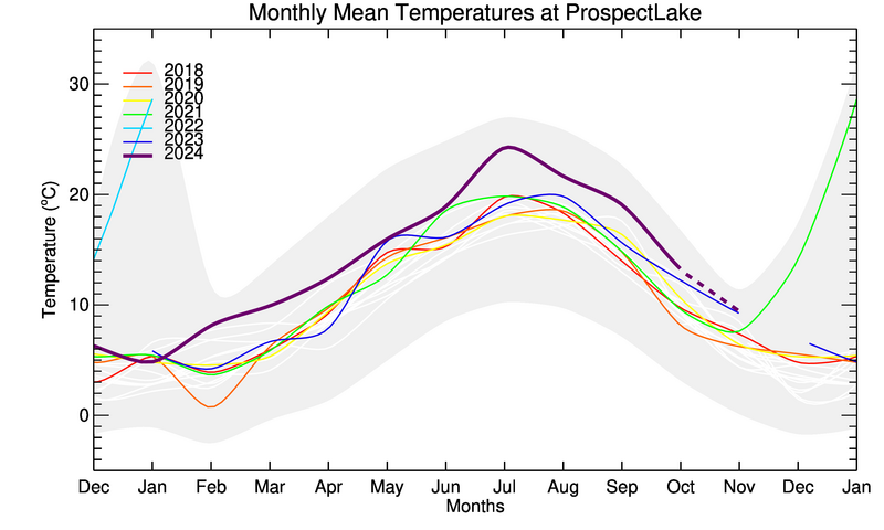 graph of monthly means