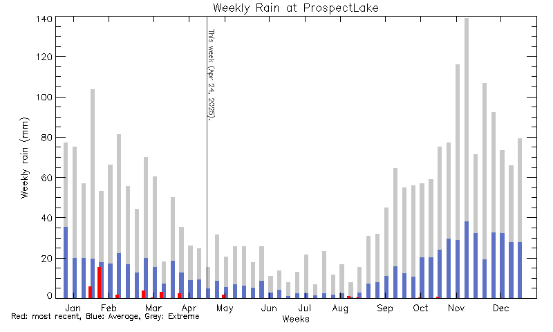 plot of weather data