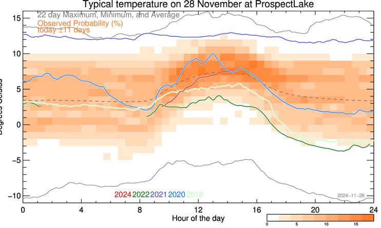 plot of weather data