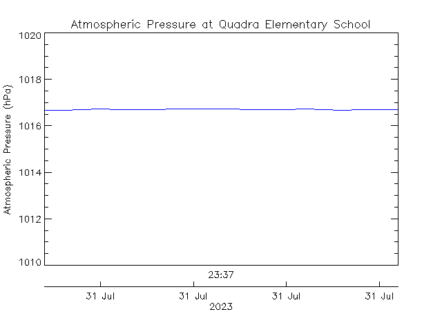 plot of weather data