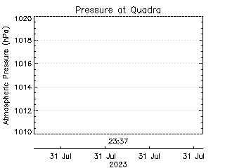 plot of weather data