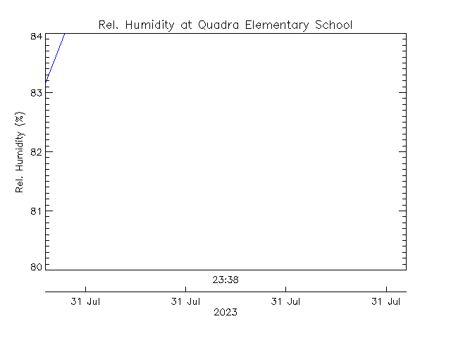 plot of weather data