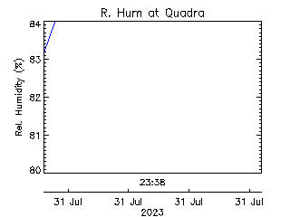 plot of weather data