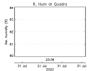 plot of weather data