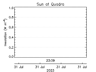 plot of weather data