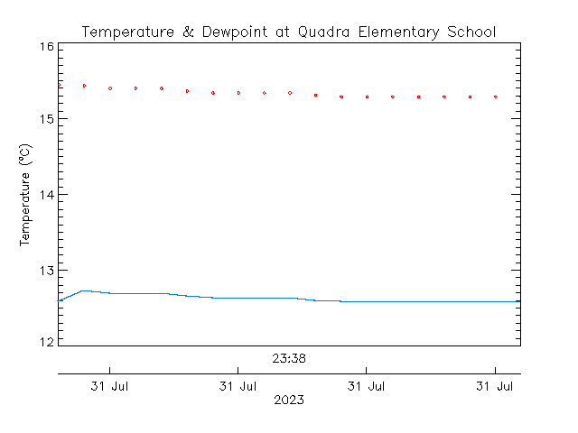 plot of weather data