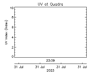 plot of weather data