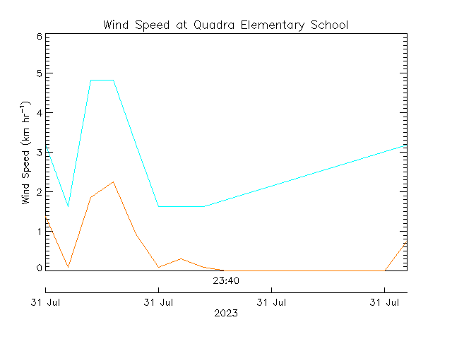 plot of weather data