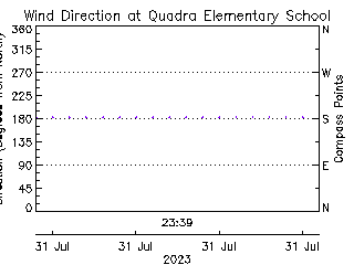 plot of weather data