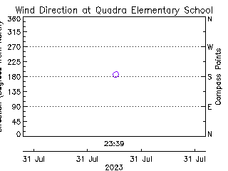 plot of weather data