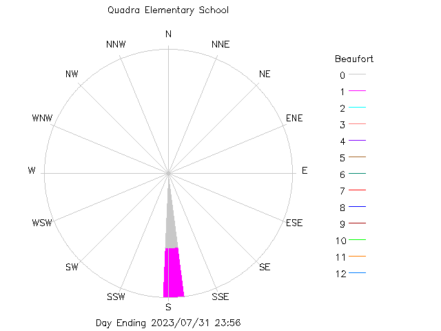 plot of weather data