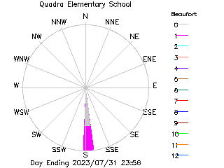 plot of weather data