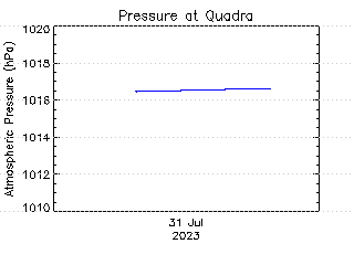 plot of weather data