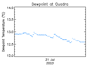 plot of weather data