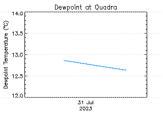 plot of weather data