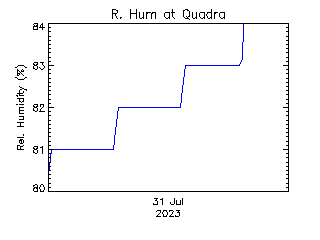 plot of weather data