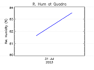 plot of weather data