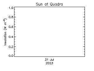 plot of weather data