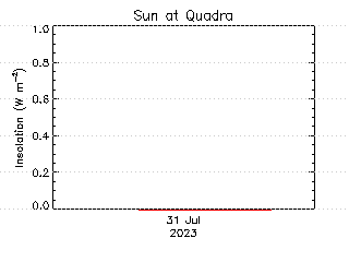 plot of weather data